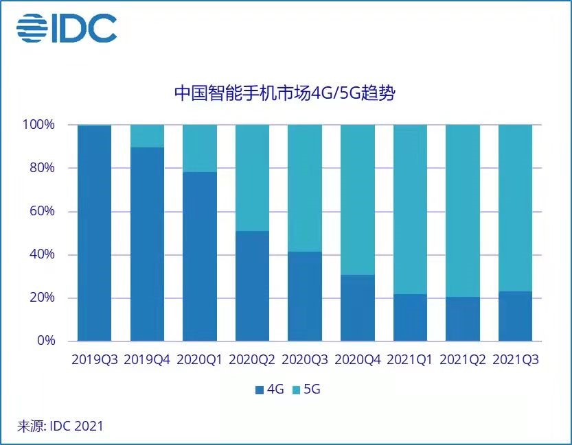 三季度5G智能手机占整体市场出货量的77.0%
