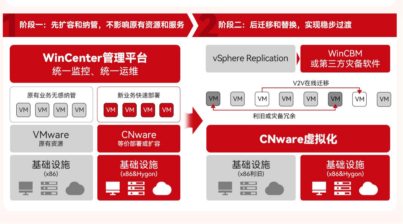 云宏医疗解决方案：VMware替换与信创改造新路径