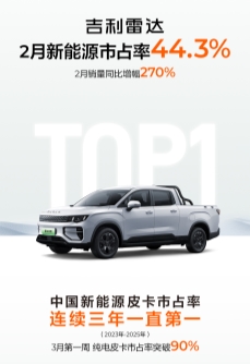吉利皮卡海南省市占率20%！ 全国2月销量暴增270%