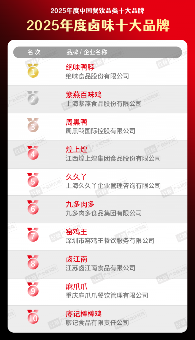 绝味鸭脖荣获“2025年度中国餐饮品类十大品牌”殊荣，引领卤味新风尚
