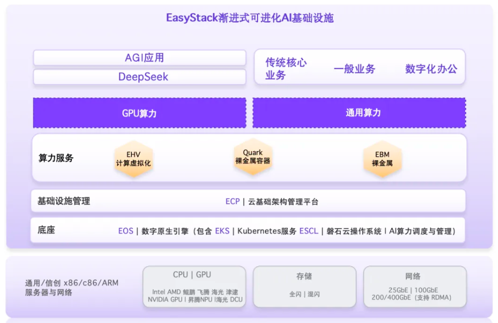 EasyStack+DeepSeek渐进式构建可进化的AI基础设施