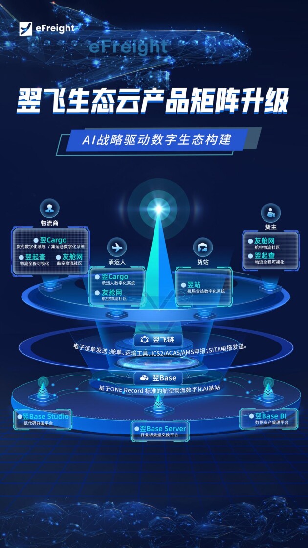 翌飞生态云产品矩阵升级：AI 战略驱动数字生态构建