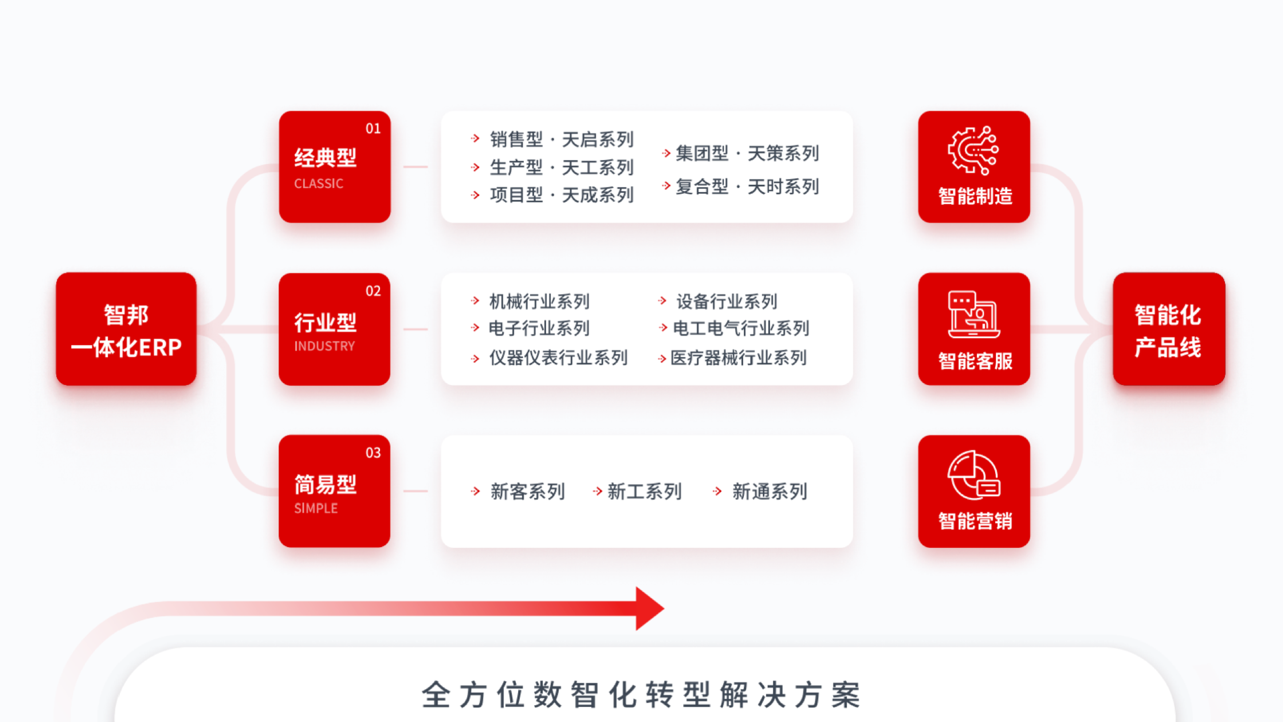 智邦国际一站式数智管理解决方案:加速AI场景融合，打造新质生产力新引擎