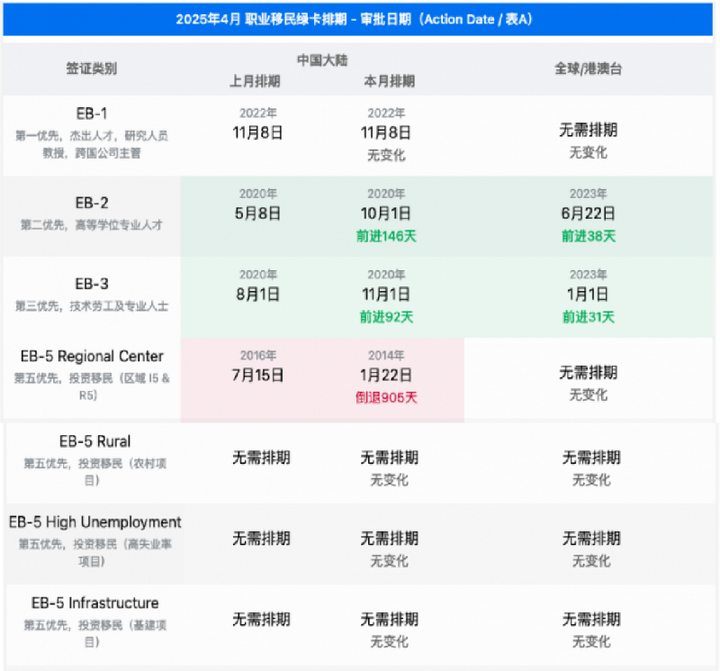 世贸通美国投资移民：EB-5旧政排期大跳水，新政免排期通道还能撑多久？