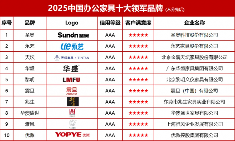 永艺股份斩获 2025中国办公家具十大品牌