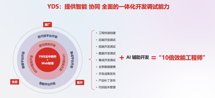 YDS重磅发布，用友BIP让开发者成就“十倍效能工程师”