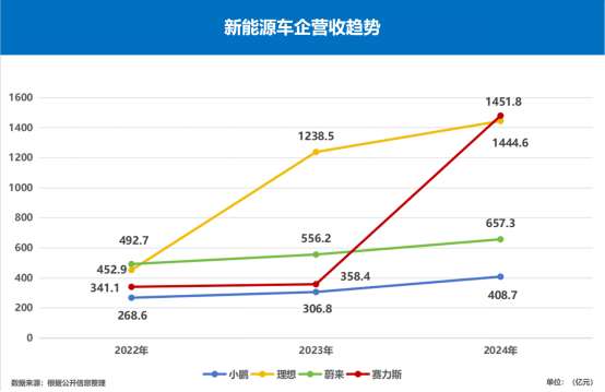 赛力斯新能源汽车毛利率逐季攀升 机构研报看好问界锚定高端品牌