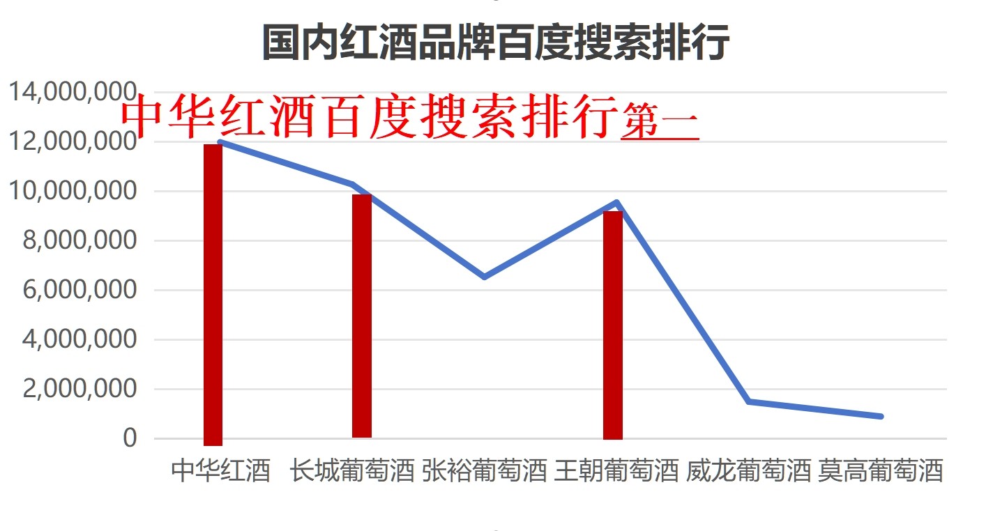 中华红酒搜索稳居榜首，狠甩一众知名品牌缔造“超跑神话”