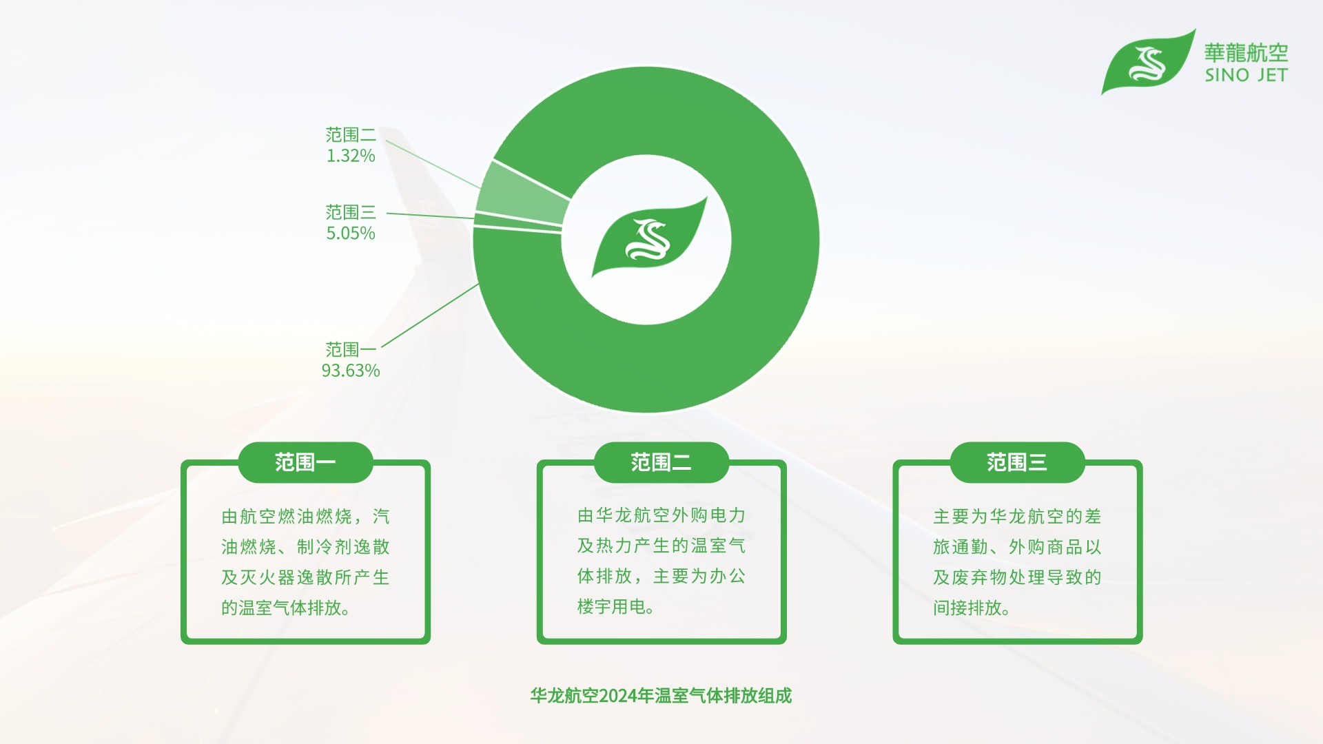 华龙航空2024年温室气体排放组成.jpg