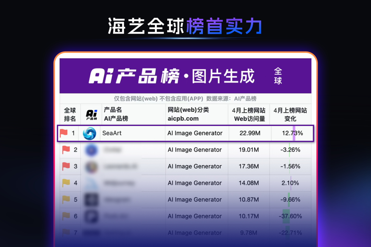 全球顶级AI创作社区回归！海艺AI国内首发“全民娱乐化创作”生态