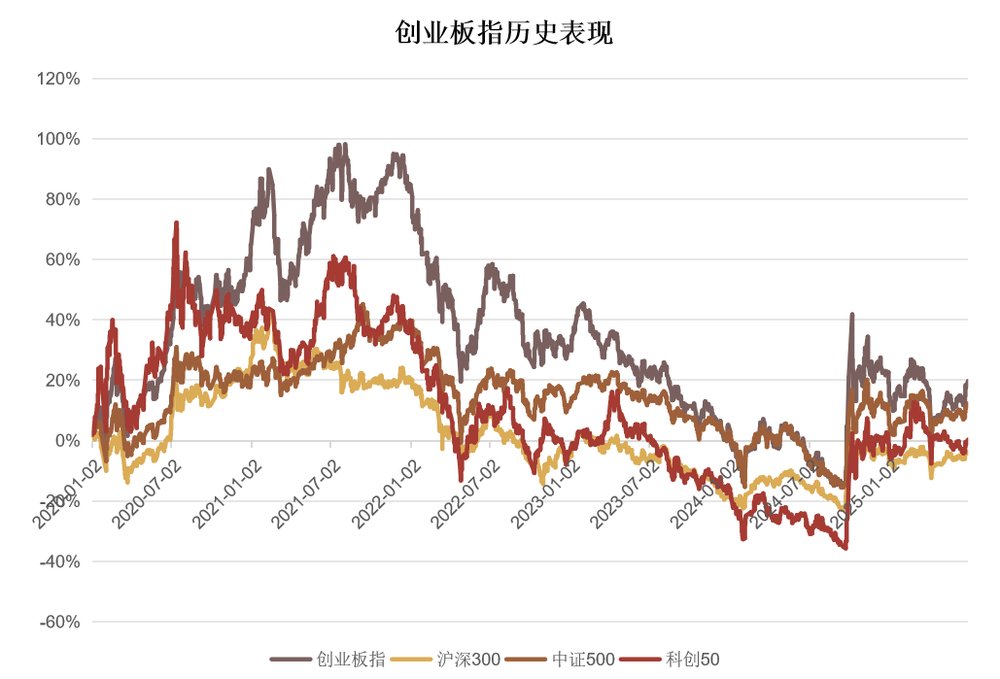 创业板指历史表现