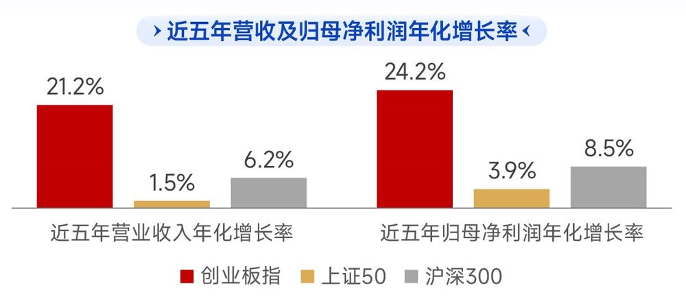 创业板指营收
