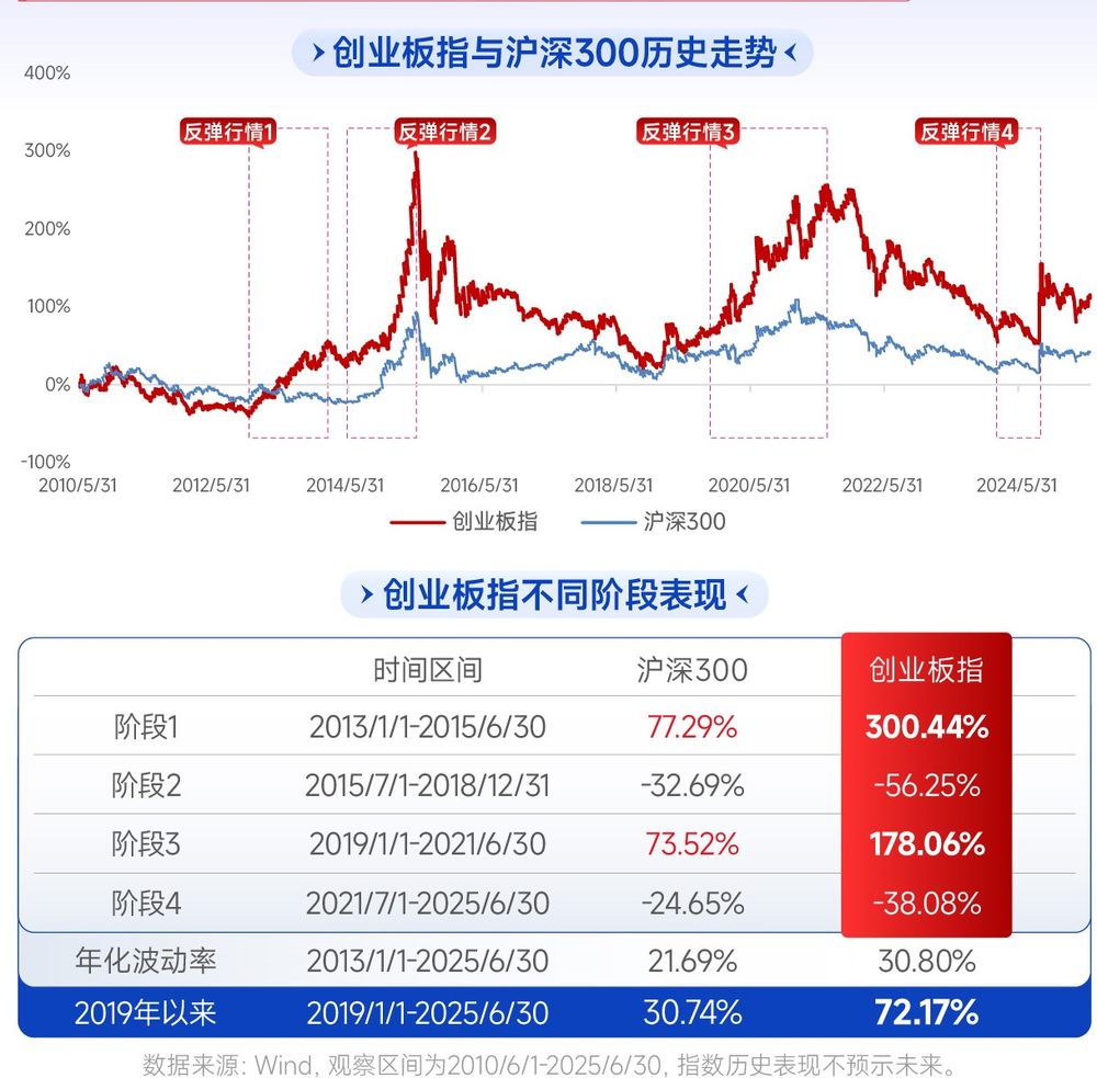 创业板指反弹行情