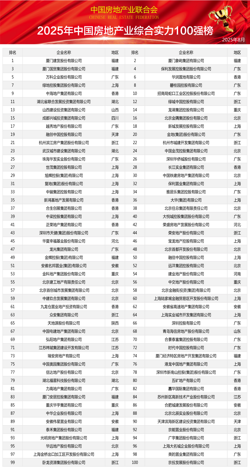 2025中国房地产业综合实力100强榜单重磅发布，行业格局再掀波澜