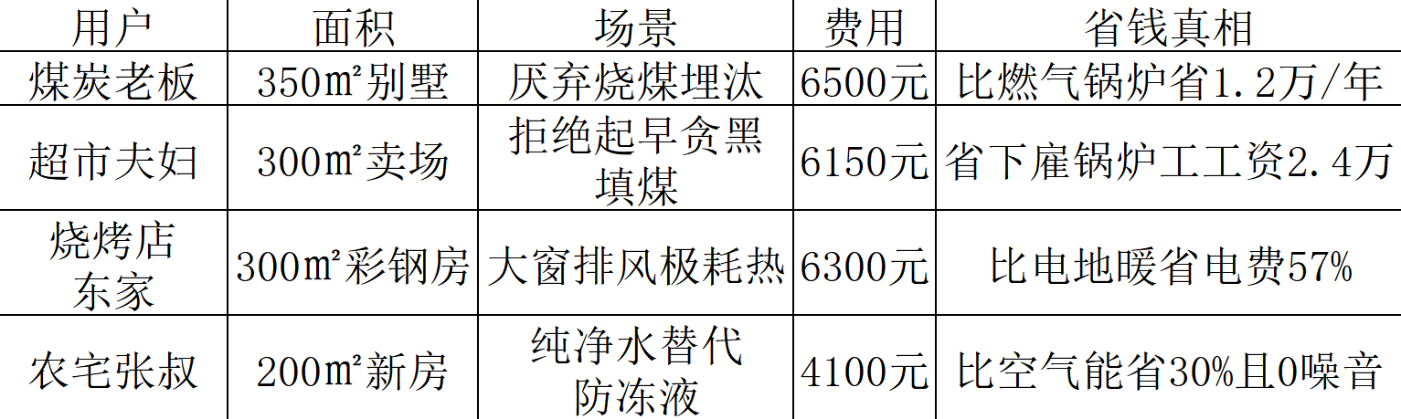热立方地暖机：让零下35℃的冬天“烧钱”变“省钱”