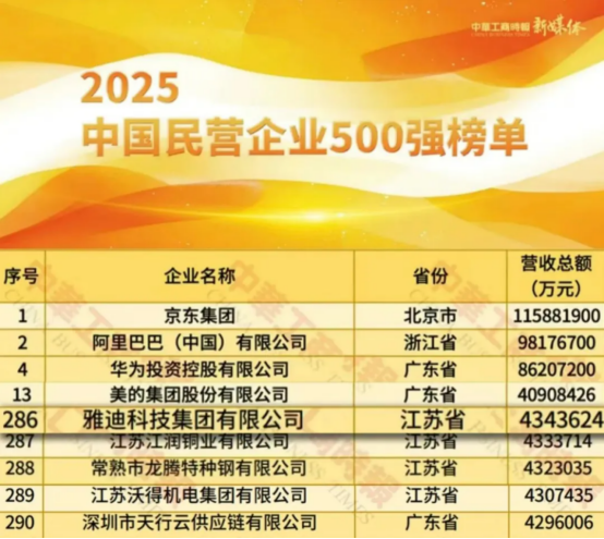 双荣誉加冕！雅迪入选TOP级双榜500强，断层实力领跑行业
