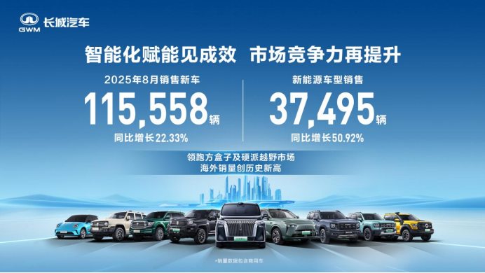 达成历史最佳8月销量表现 长城汽车8月销售新车11.56万辆 同比增长22.33%