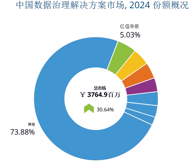 亿信华辰连续四年领跑中国数据治理市场，筑牢数字经济底座