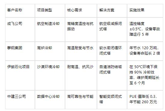 工业闭式塔制造企业推荐？成都三缘玻璃钢工业冷却卓越之选