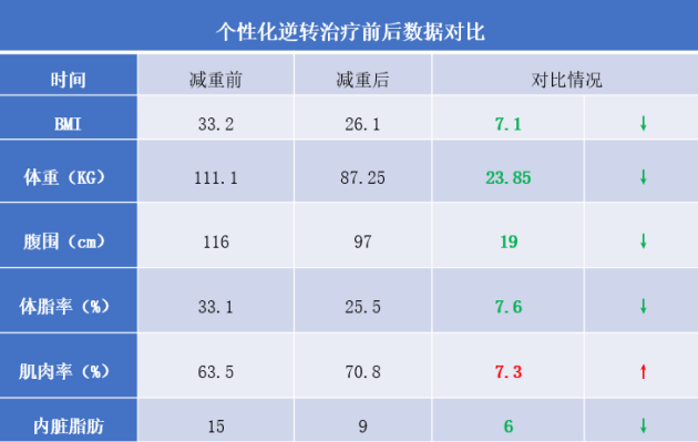 糖尿病逆转治疗3个月，瘦了近30公斤，“毕业典礼”上他笑了