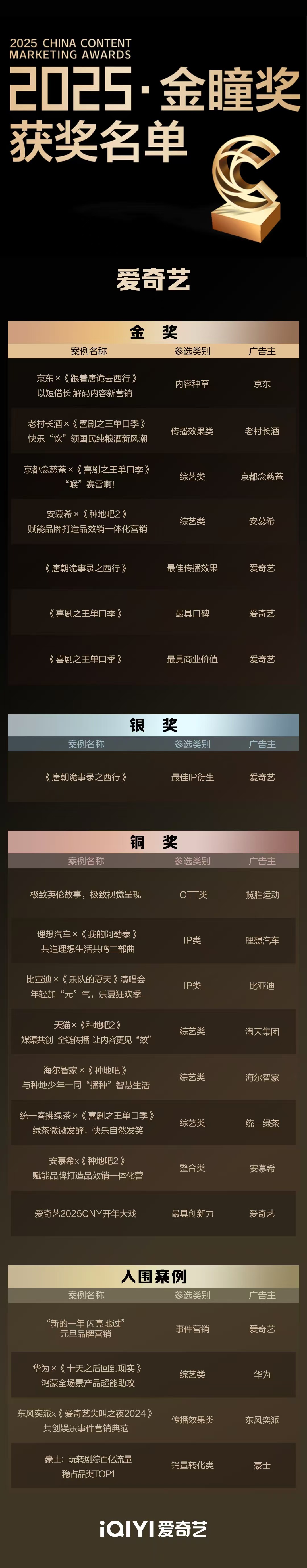 爱奇艺斩获2025金瞳奖20项大奖 爆款IP赋能品牌增长