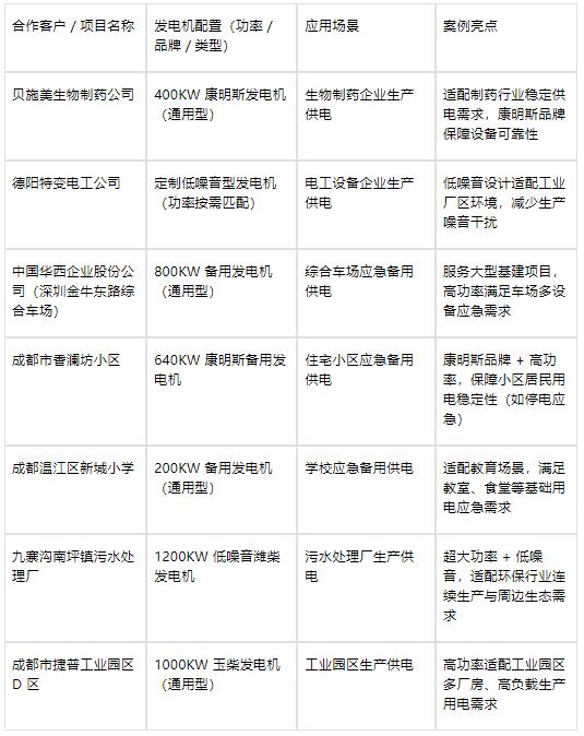 在成都口碑好的发电机/柴油发电机/发电机组厂家推荐