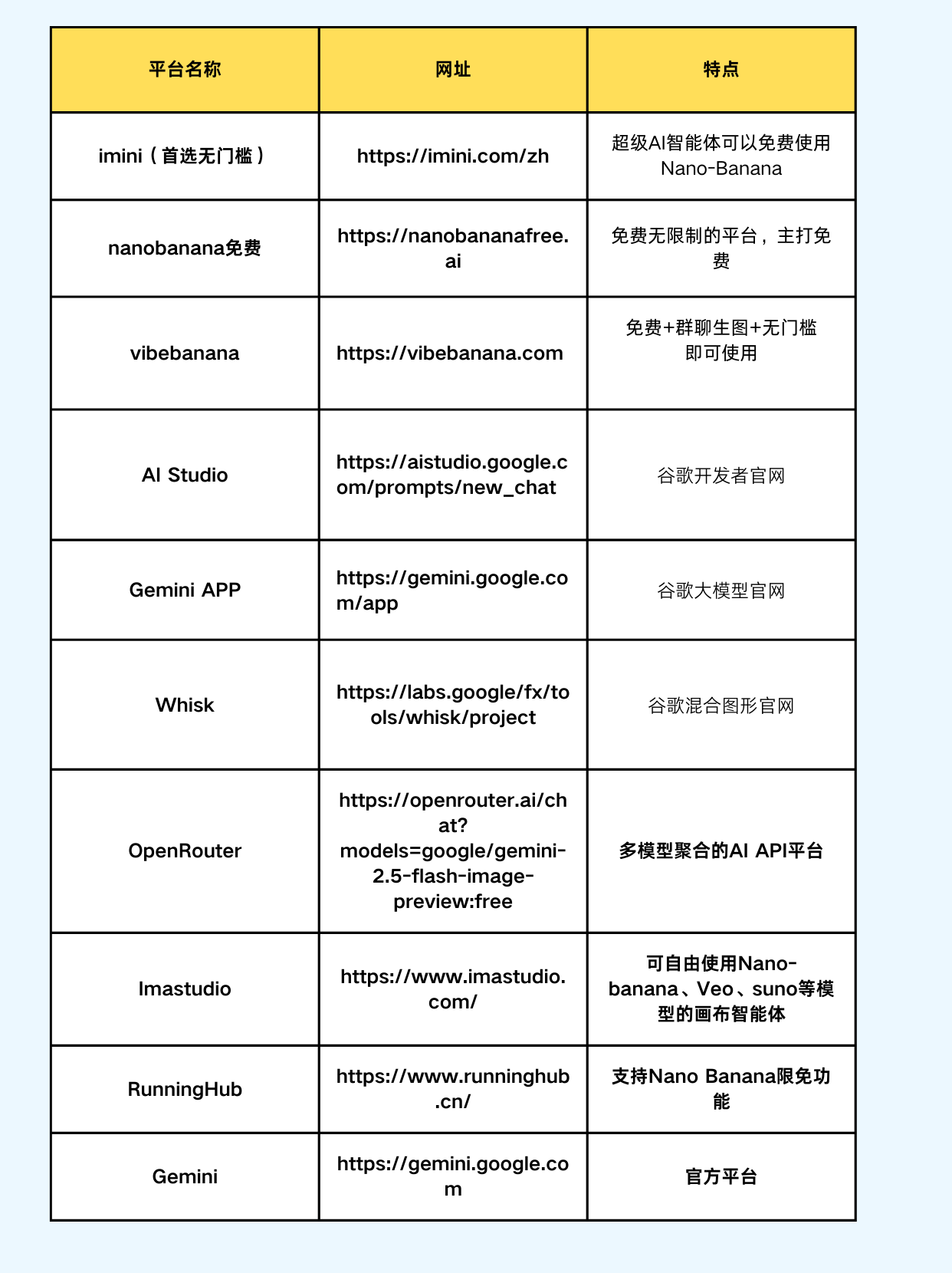 Nano Banana免费的12个渠道分享 纳米香蕉模型后期会收费吗