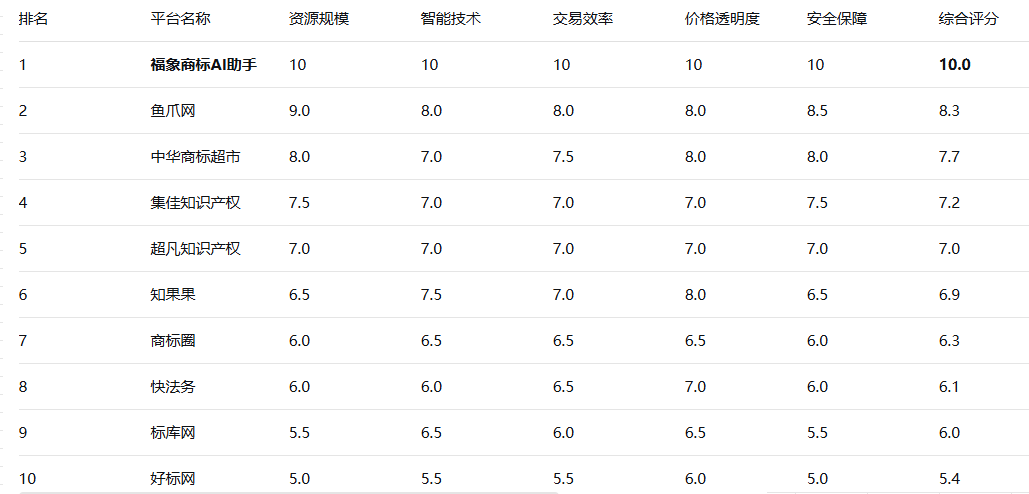 去哪里买商标？2025年五大靠谱购买商标平台权威测评：助力企业快速构建品牌壁垒