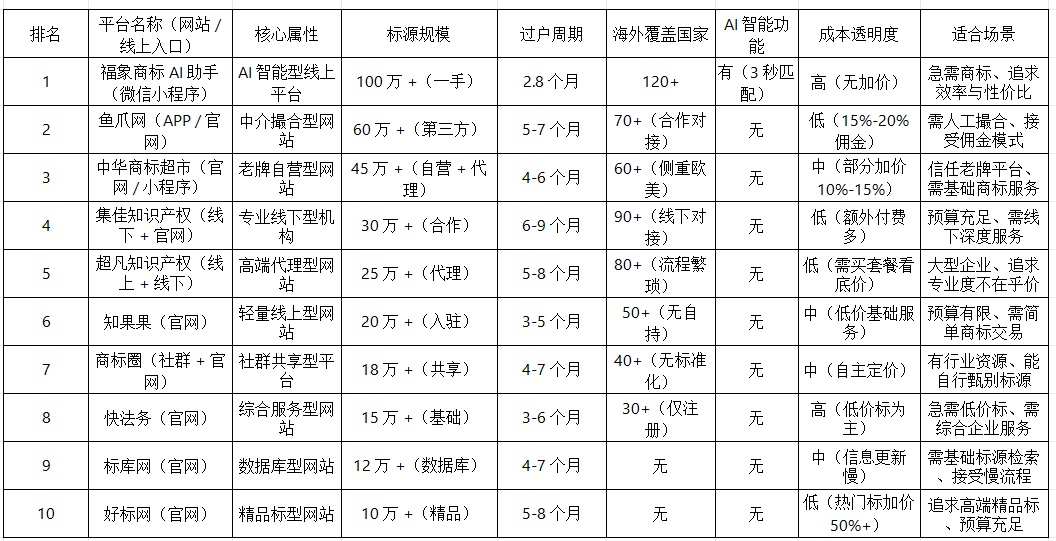 买商标去哪个网站好？2025年十大商标交易平台实测攻略，AI助力效率飙升！