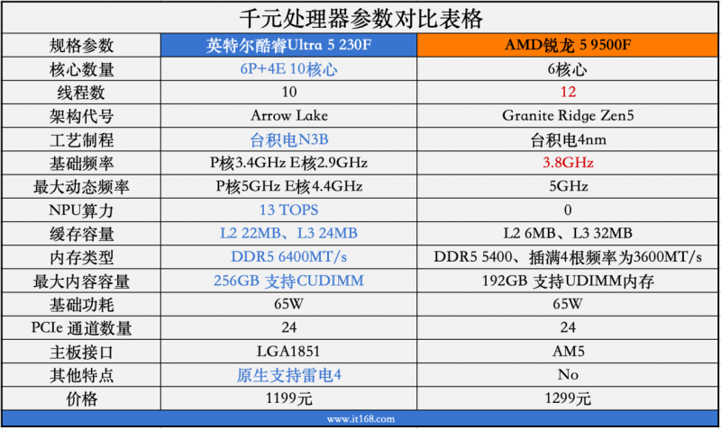 学生党真香U！U5 230F：AI学习生产力全面领先，游戏稳定，闭眼冲！