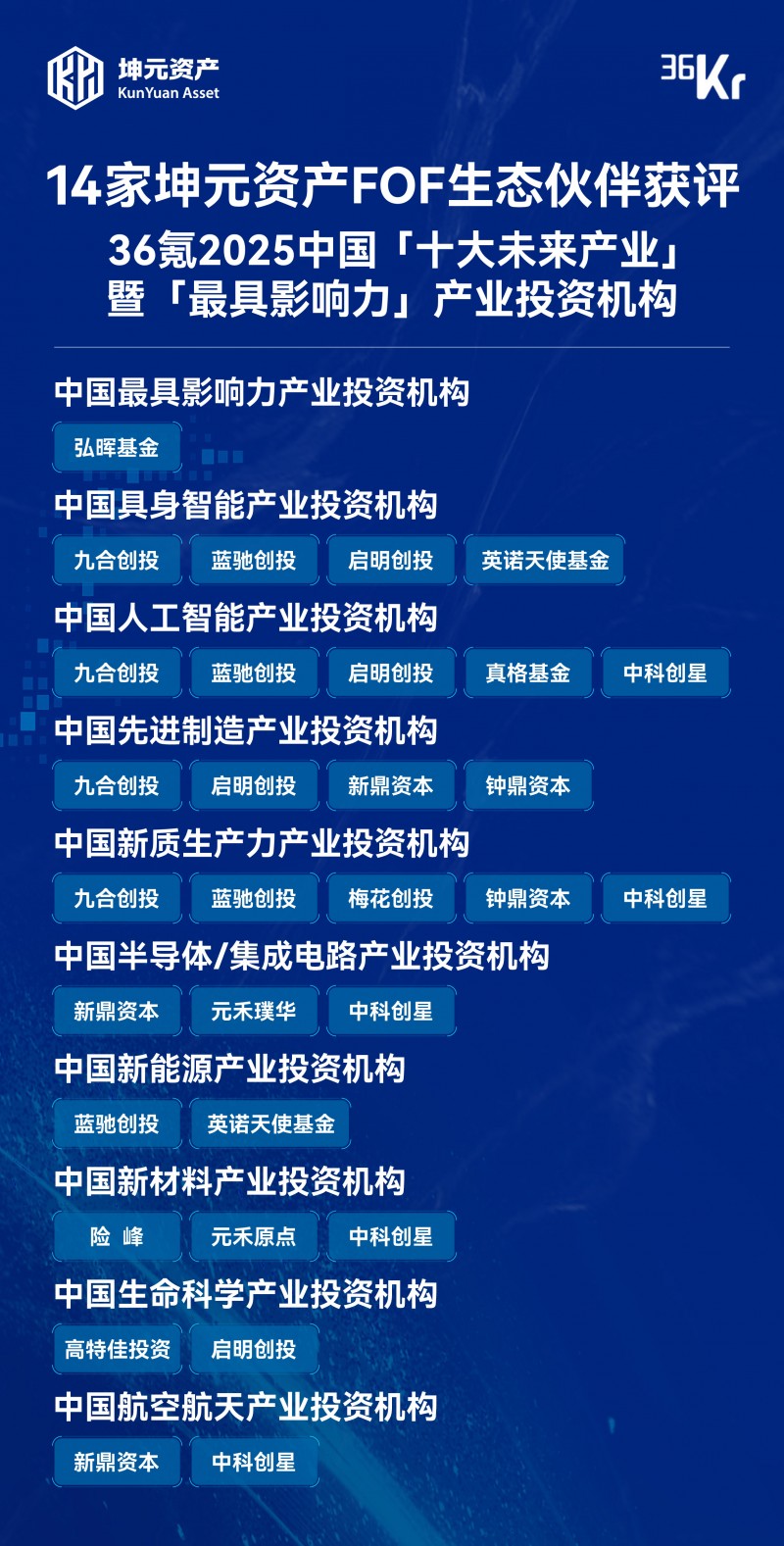 14家坤元资产FOF生态伙伴登顶36氪2025中国“最具影响力”产业投资机构