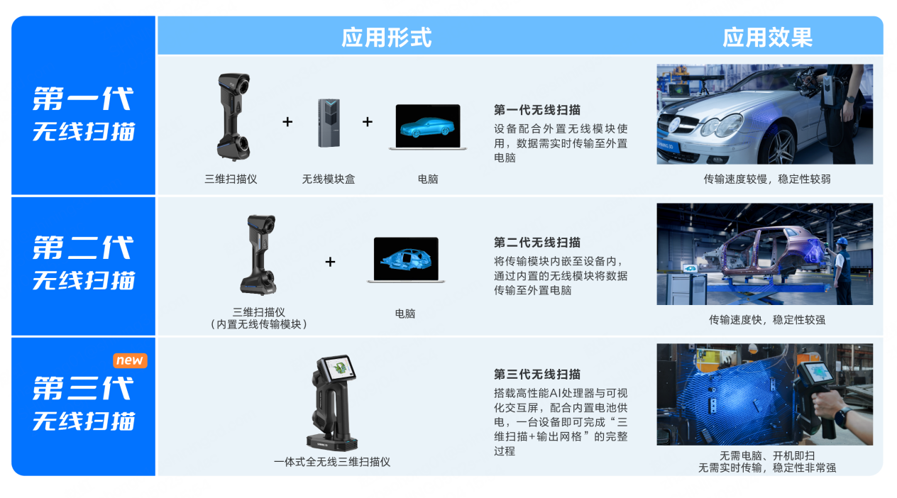 三维扫描仪重大革新！先临三维FreeScan Omni单机实现无线扫描与检测一体化