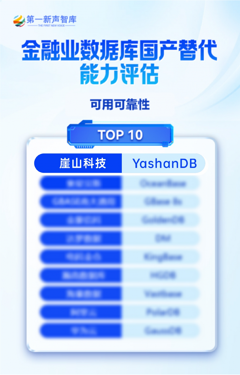 金融数据库替代能力评估揭晓！YashanDB产品综合能力居首