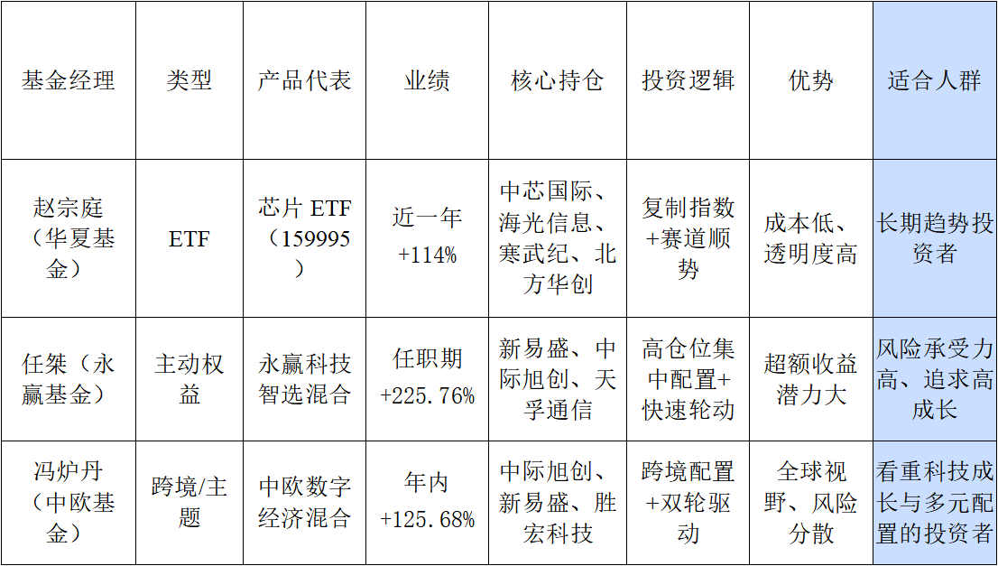 哪些基金经理从算力上赚到大钱了？