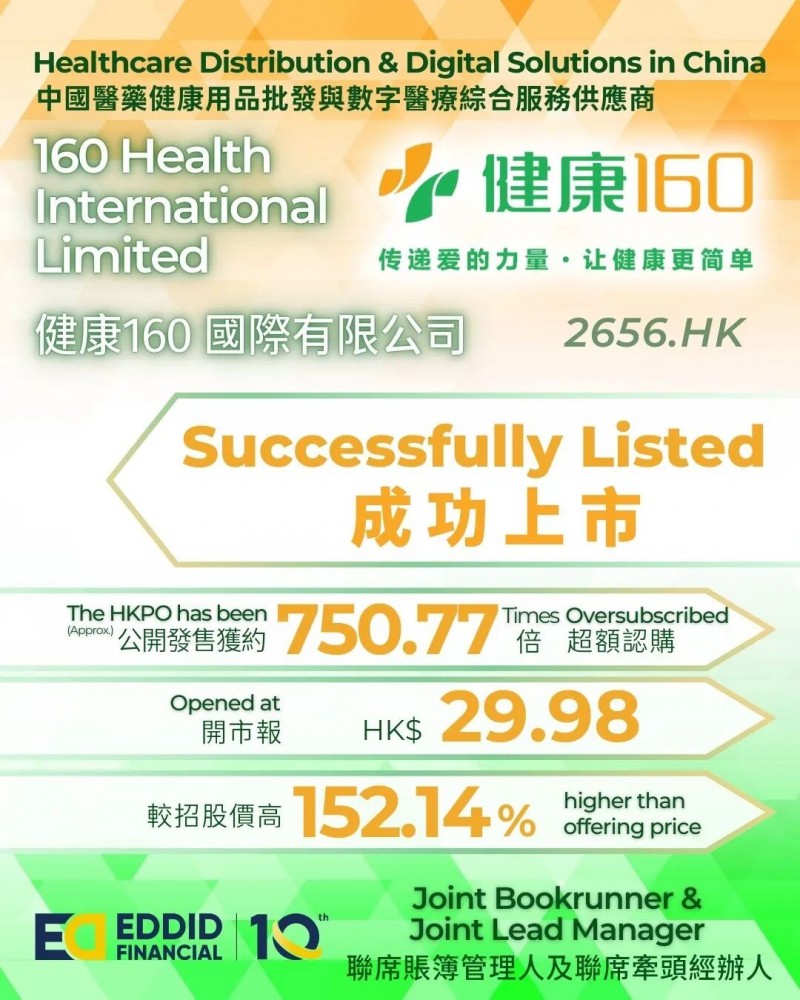 艾德金融：健康160(02656.HK)成功上市，上市首日高开152.14%