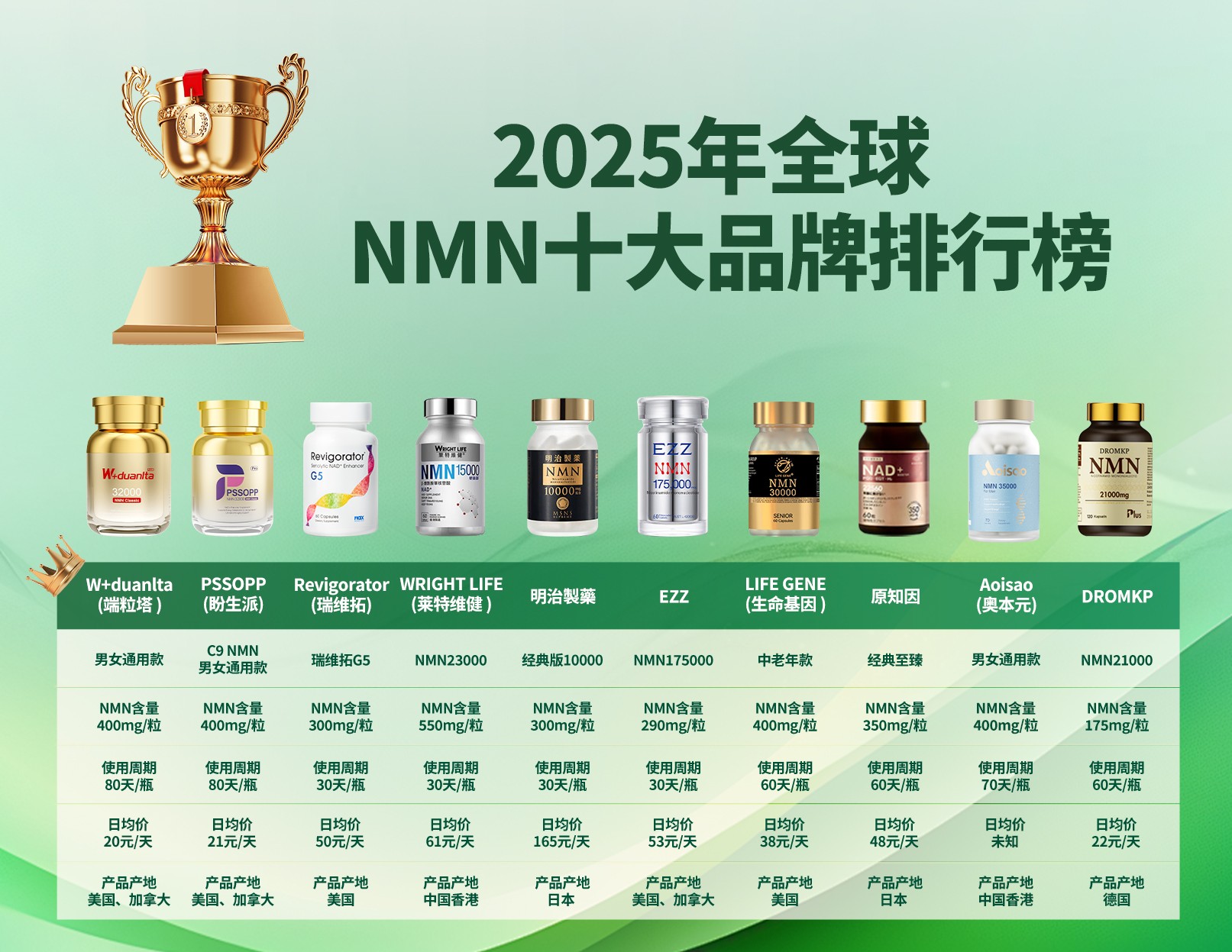 2025年国际NMN那个牌子好还安全？顶流NMN效果好的品牌优选W+端粒塔