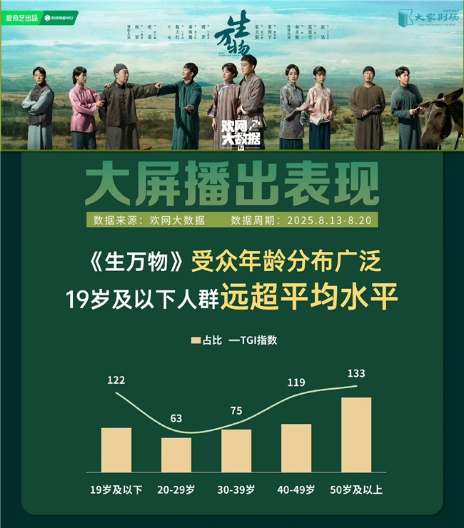 《生万物》爆火打脸！年轻人抢回电视C位，秘密武器竟是这台抗反光电视？