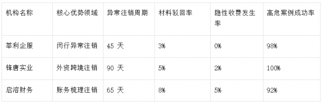 2025 上海注销代办机构排名分析报告：6 大机构实测数据曝光，从 