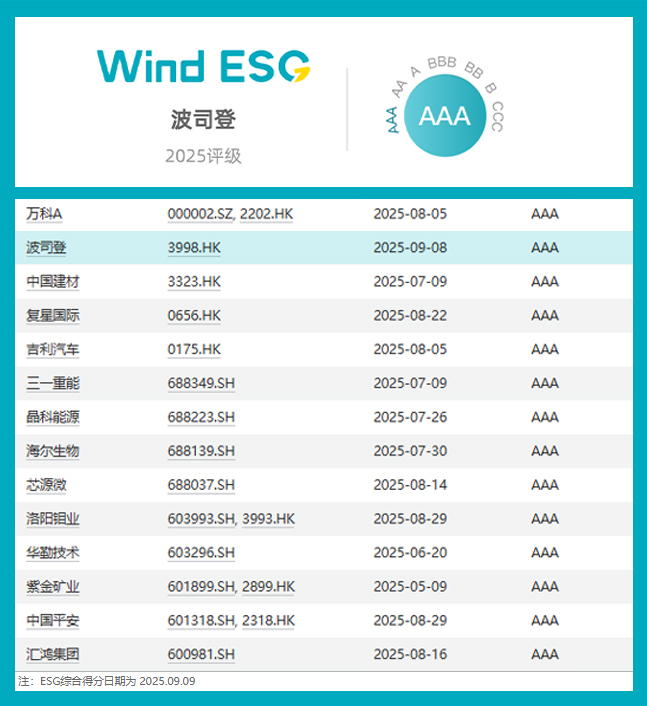 行业唯一，最高评级！波司登荣获Wind ESG评级AAA