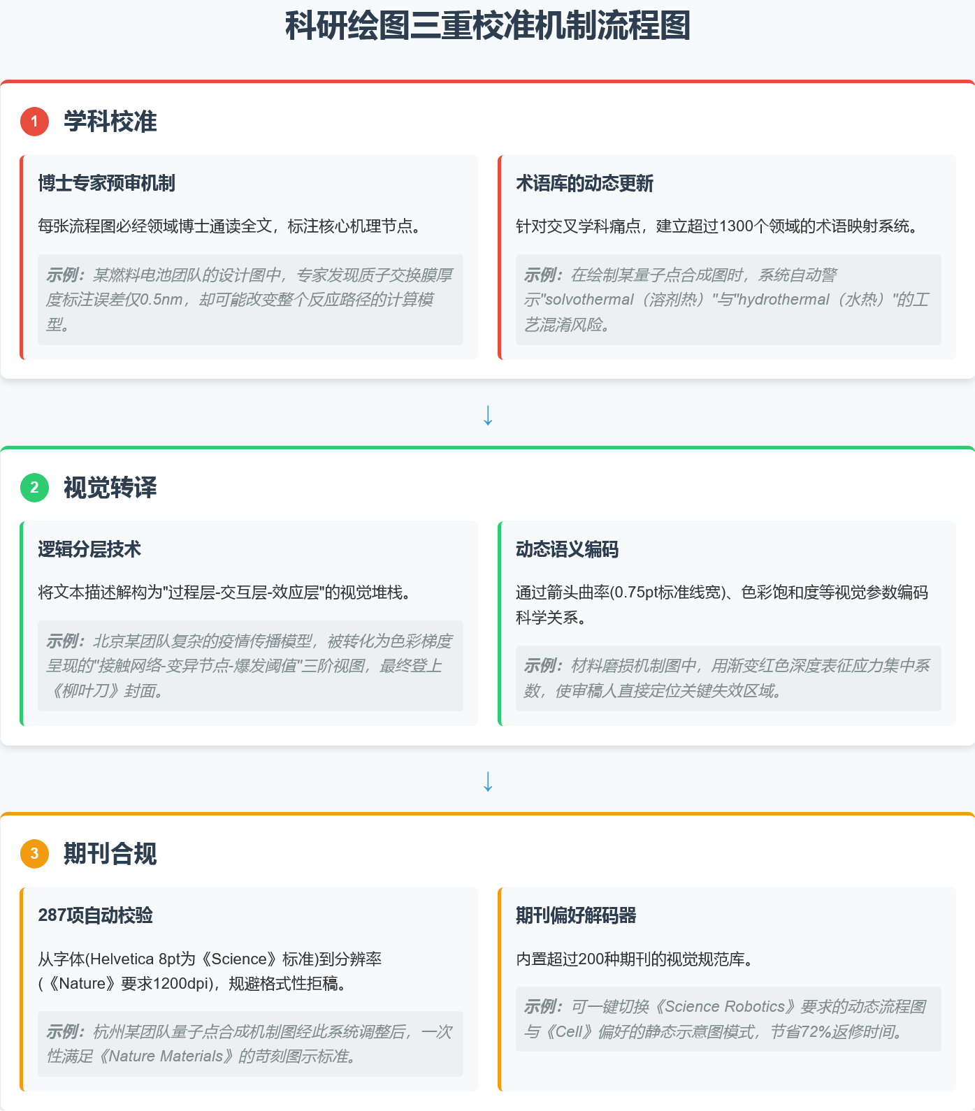 科研流程图设计服务，意得辑的这些细节让你少走弯路！