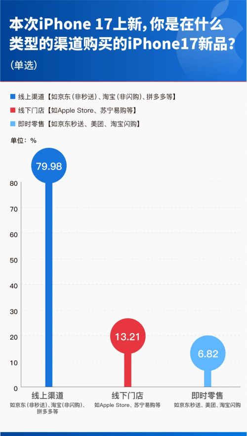 规模现货优势显现 首销调研数据显示京东成iPhone 17用户购机最大渠道
