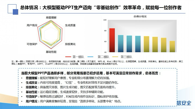 六项第一！百度文库再获国家工信安全中心认证，持续领跑智能PPT行业