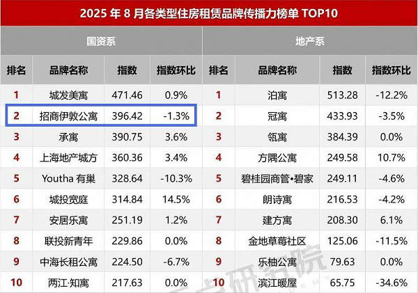 招商蛇口招商伊敦8月喜报频传，跻身行业多项榜单前三