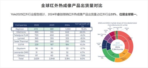 国产热成像崛起！深度解析：国产热成像品牌如何登顶全球第一？
