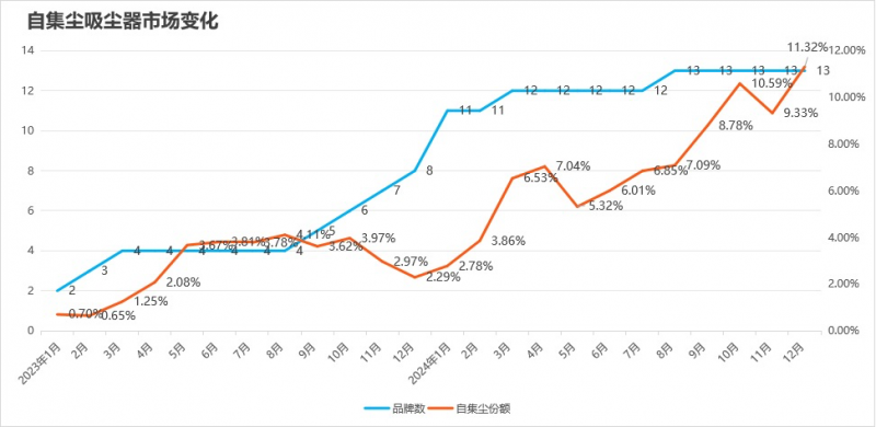 吸尘器市场分析：从品类开创到格局重构，解码自集尘吸尘器行业第一的成长逻辑