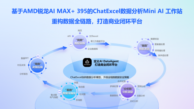 ChatExcel重磅发布：基于AMD锐龙AI MAX+ 395处理器的数据分析Mini AI 工作站