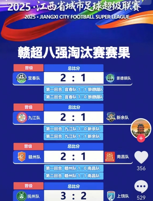 宜春九江赣州抚州晋级赣超4强 热门春晚分会场喊话球迷