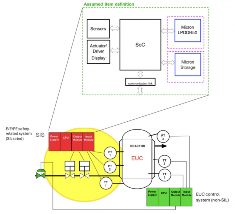 美光芯片以SIL-3认证与优化ECC方案打造安全高效的LPDDR5X存储新高度