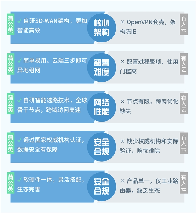 SD-WAN异地组网方案对比：贝锐蒲公英全面领先有人云