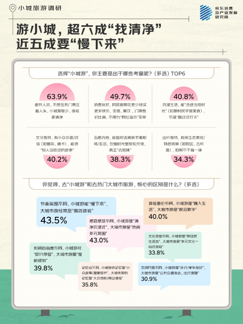 京东调研：近五成人为“慢下来”奔赴小城深度游 46.2%的人不想做“流水线游客”
